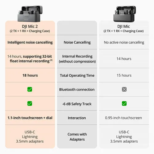 DJI Mic 2 (1 TX   1 RX)