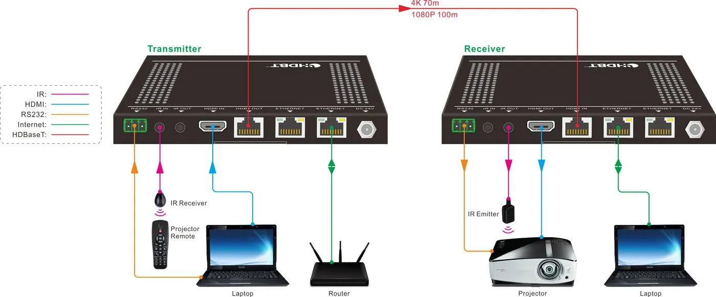 Hdbaset Extender Kit 100M