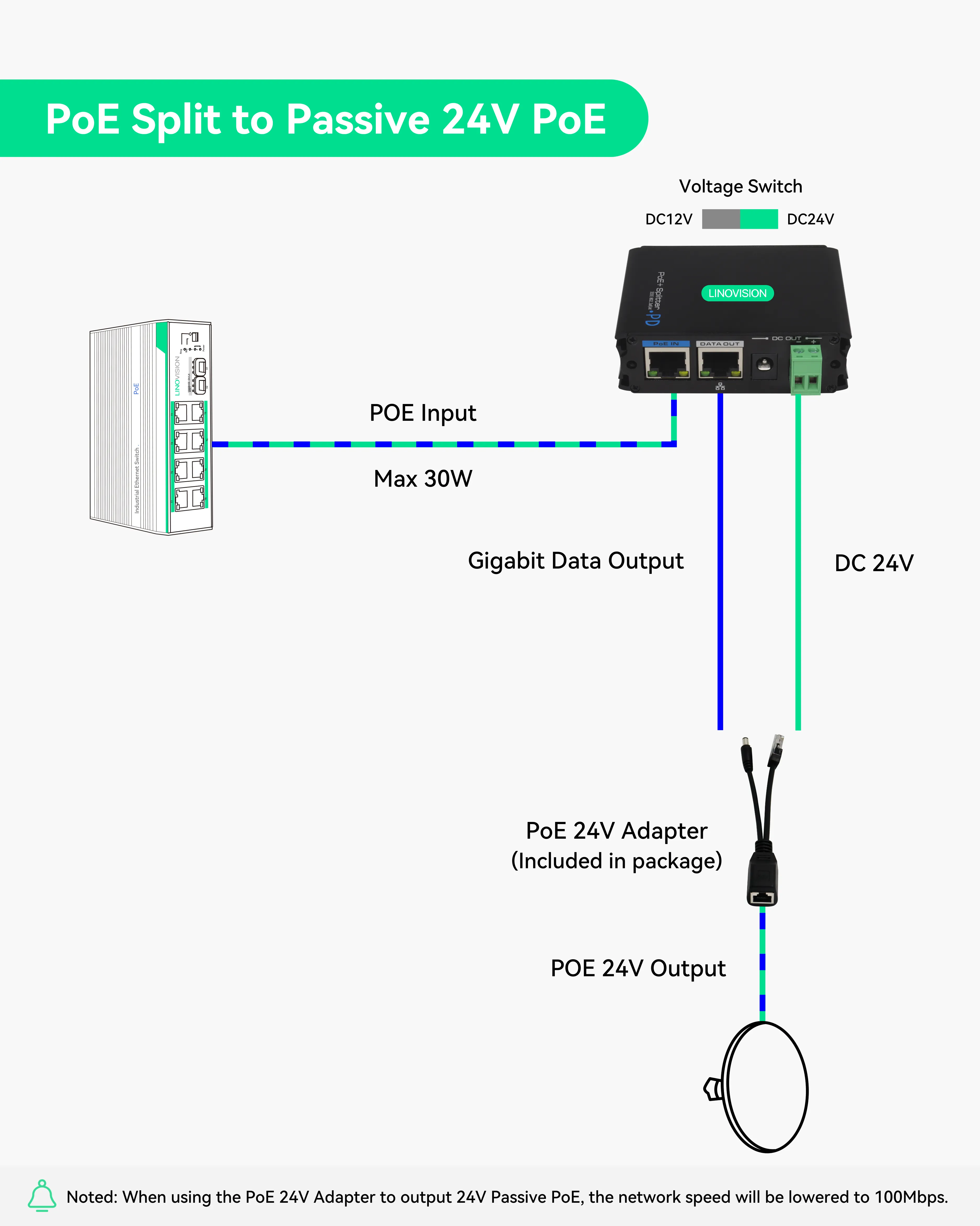 (POE-Splitter1224) Industrial Gigabit POE  Splitter with DC12V/DC24V/POE 24V Output