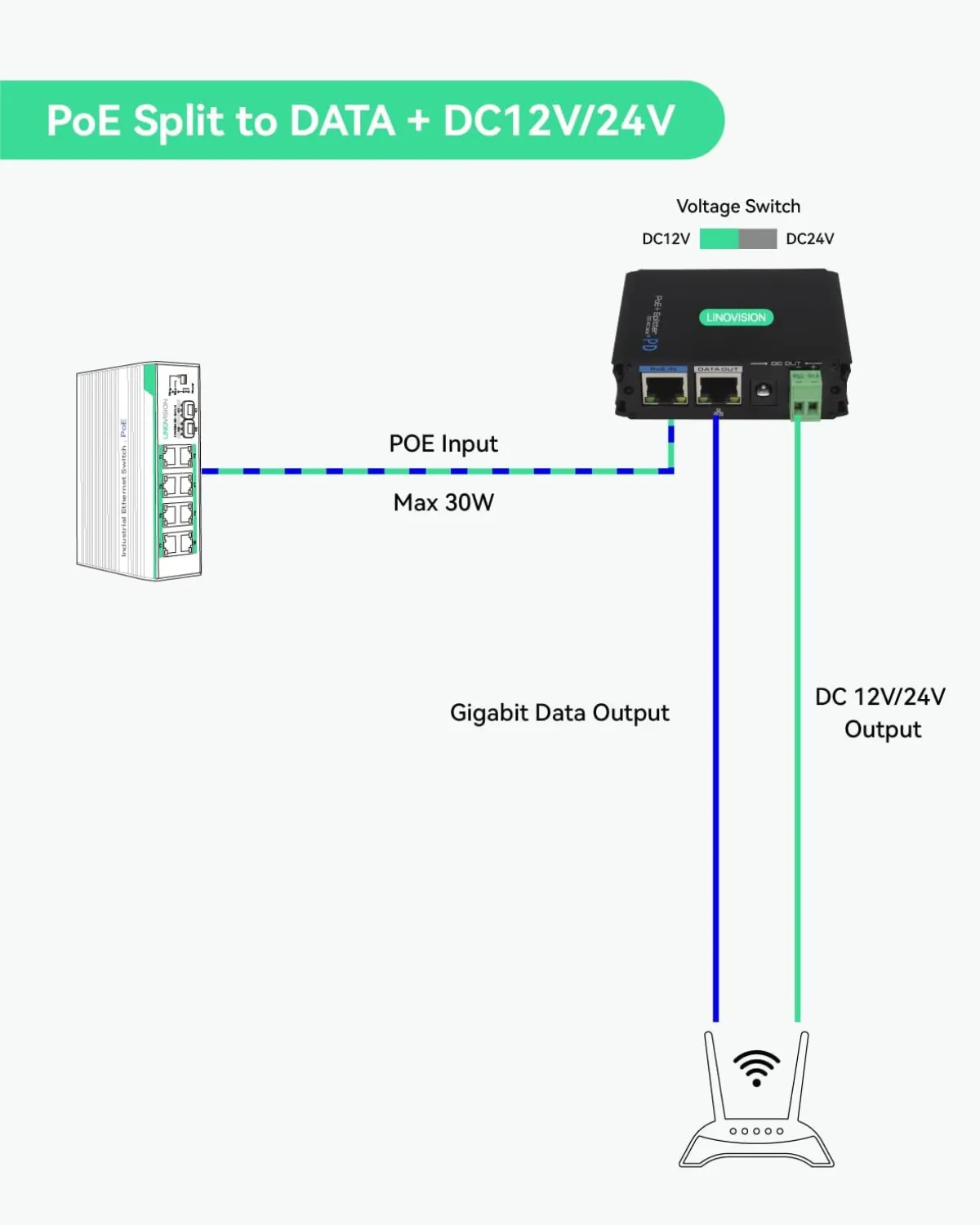 (POE-Splitter1224) Industrial Gigabit POE  Splitter with DC12V/DC24V/POE 24V Output